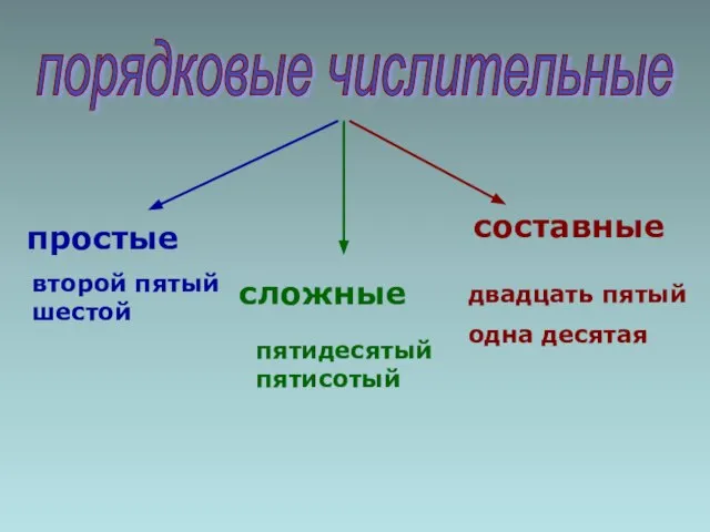 простые сложные составные второй пятый шестой пятидесятый пятисотый двадцать пятый одна десятая порядковые числительные