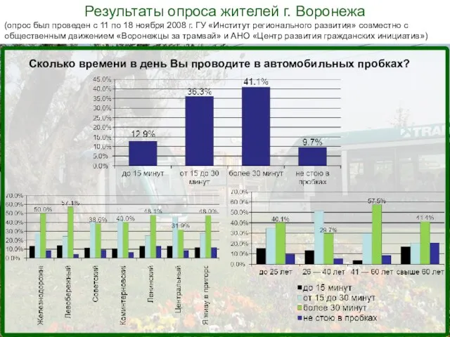 Результаты опроса жителей г. Воронежа (опрос был проведен с 11 по