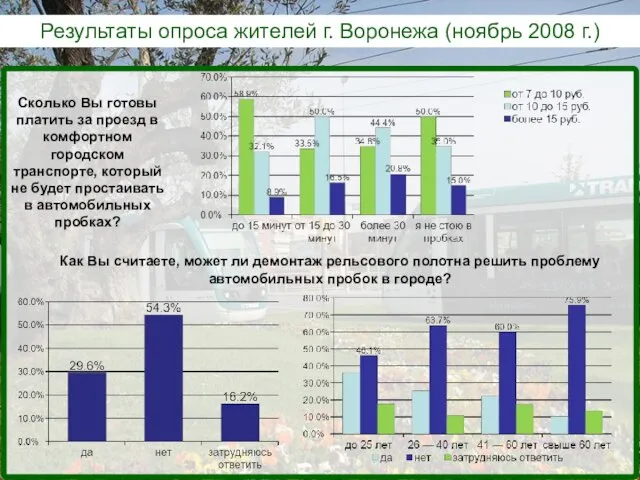 Результаты опроса жителей г. Воронежа (ноябрь 2008 г.) Как Вы считаете,