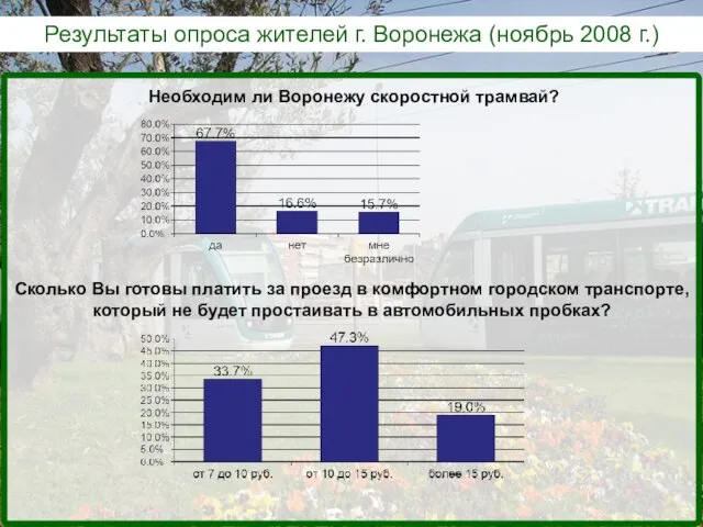 Результаты опроса жителей г. Воронежа (ноябрь 2008 г.) Необходим ли Воронежу