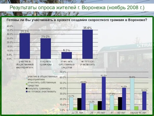 Результаты опроса жителей г. Воронежа (ноябрь 2008 г.) Готовы ли Вы