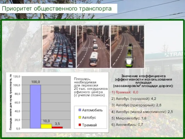 Приоритет общественного транспорта Площадь, необходимая для перевозки 20 тыс. сотрудников офисного