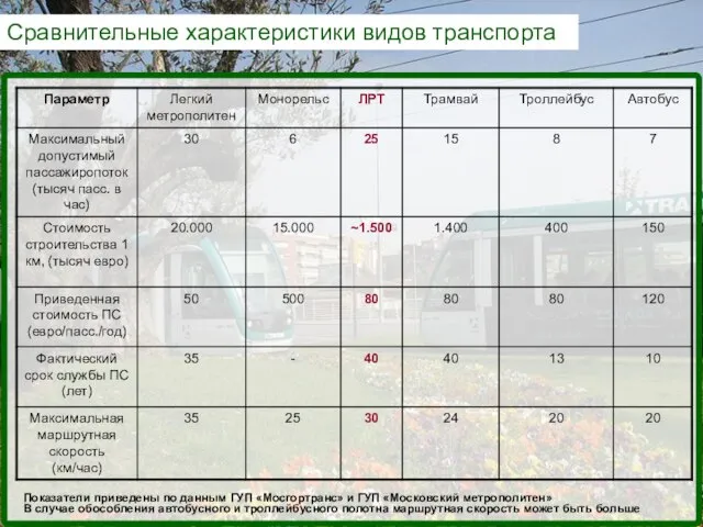 Сравнительные характеристики видов транспорта Показатели приведены по данным ГУП «Мосгортранс» и