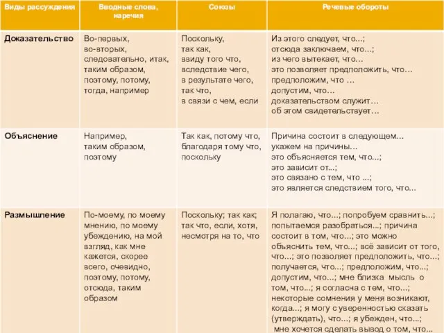 Поскольку, так как, так что, если, хотя, несмотря нато, что