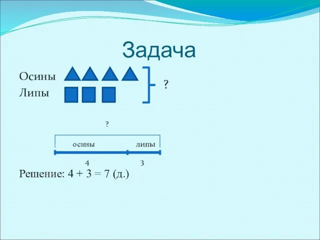 Задача Осины Липы Решение: 4 + 3 = 7 (д.) ? осины липы 4 3 ?