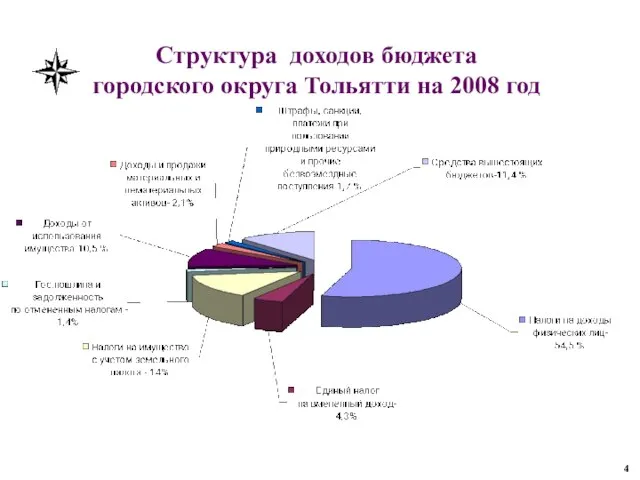 Структура доходов бюджета городского округа Тольятти на 2008 год 4