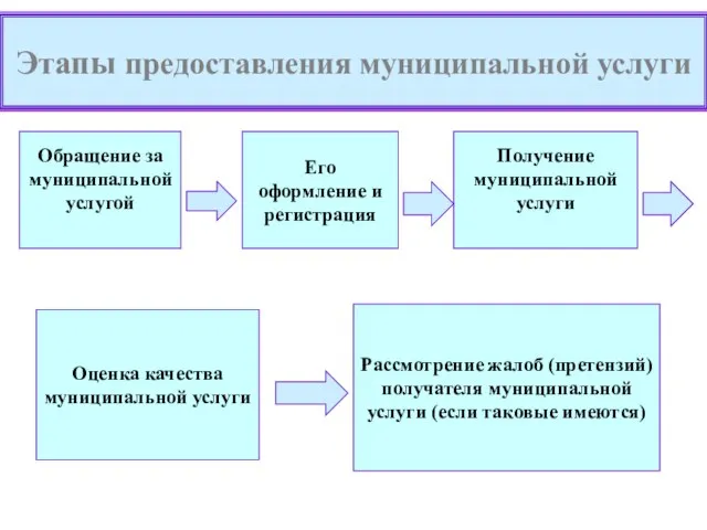 Этапы предоставления муниципальной услуги Обращение за муниципальной услугой Его оформление и