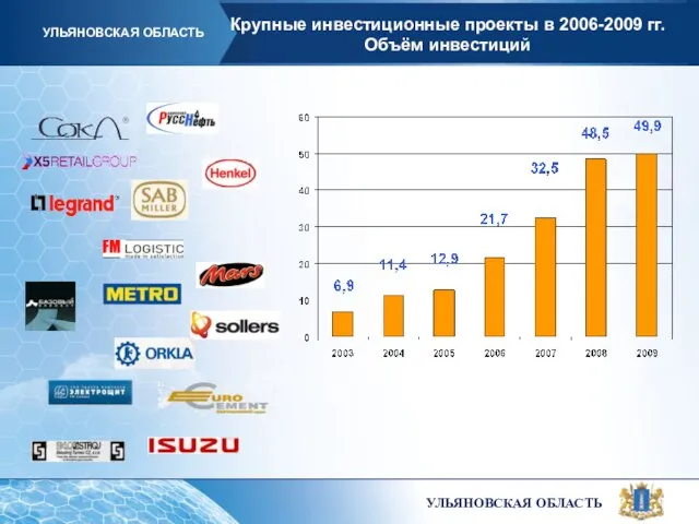 Крупные инвестиционные проекты в 2006-2009 гг. Объём инвестиций УЛЬЯНОВСКАЯ ОБЛАСТЬ УЛЬЯНОВСКАЯ ОБЛАСТЬ