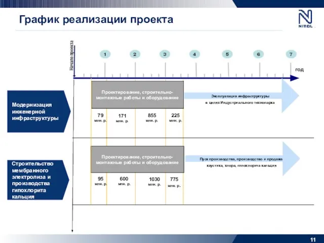 Проектирование, строительно-монтажные работы и оборудование Проектирование, строительно-монтажные работы и оборудование год