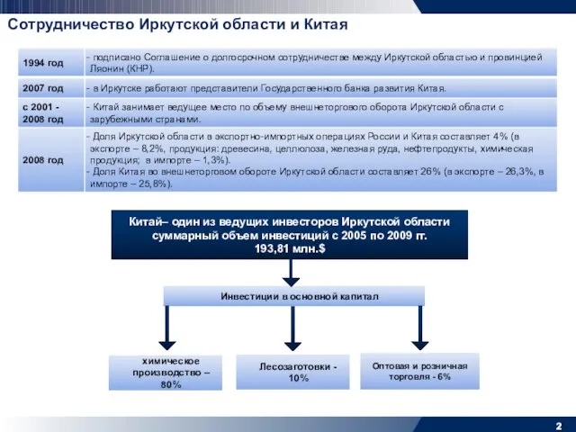 Сотрудничество Иркутской области и Китая Инвестиции в основной капитал химическое производство