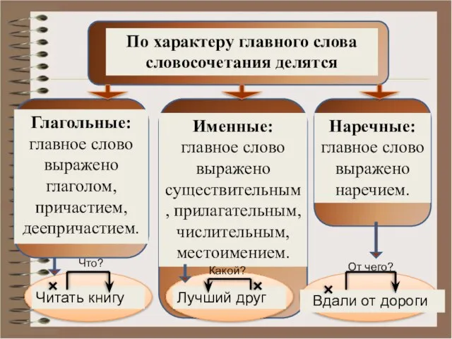 По характеру главного слова словосочетания делятся Глагольные: главное слово выражено глаголом,