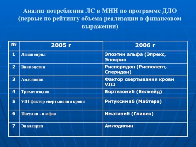 Анализ потребления ЛС в МНН по программе ДЛО (первые по рейтингу объема реализации в финансовом выражении)