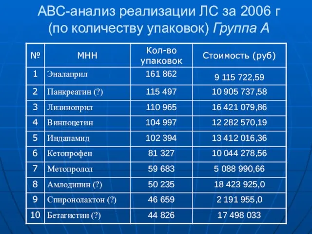 АВС-анализ реализации ЛС за 2006 г (по количеству упаковок) Группа А