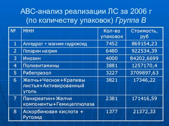 АВС-анализ реализации ЛС за 2006 г (по количеству упаковок) Группа В