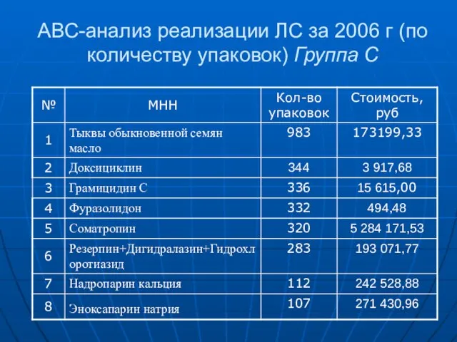 АВС-анализ реализации ЛС за 2006 г (по количеству упаковок) Группа С