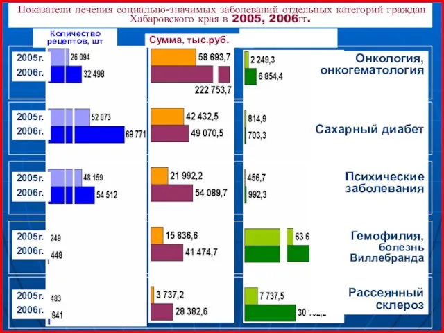 Количество рецептов, шт Сумма, тыс.руб. Средняя стоимость рецепта , руб. 2005г.