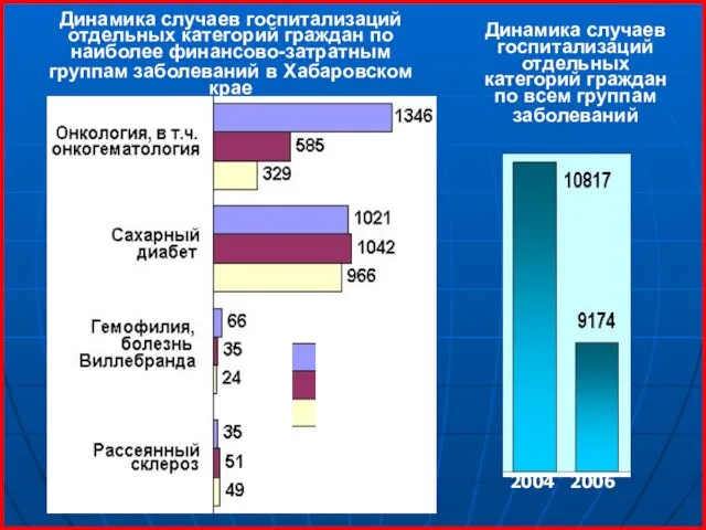 -2004 -2005 -2006 Динамика случаев госпитализаций отдельных категорий граждан по наиболее