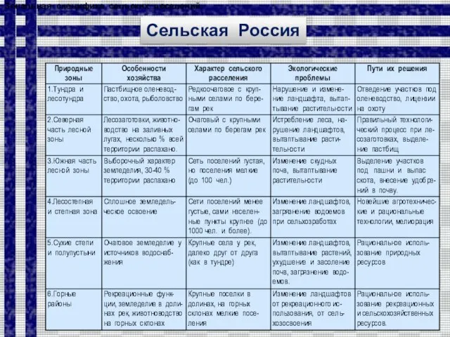 Практическая работа. Пользуясь текстом учебника (Алексеев А.И.,§ 17), картами атласа, заполните