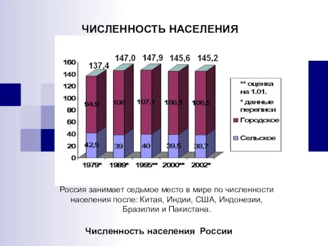 ЧИСЛЕННОСТЬ НАСЕЛЕНИЯ Численность населения России Россия занимает седьмое место в мире