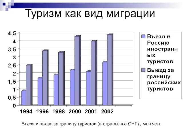 Туризм как вид миграции Въезд и выезд за границу туристов (в