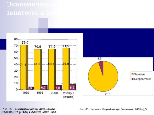 Экономически активное население и занятость в экономике Рис. 39. Экономически активное