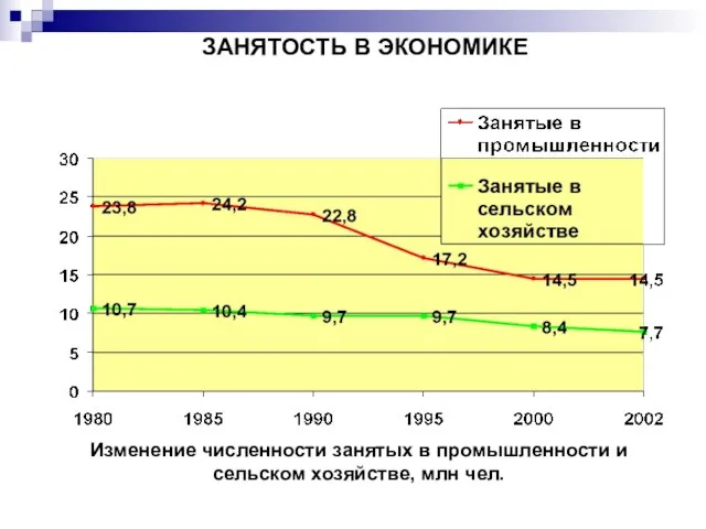 ЗАНЯТОСТЬ В ЭКОНОМИКЕ Изменение численности занятых в промышленности и сельском хозяйстве, млн чел.