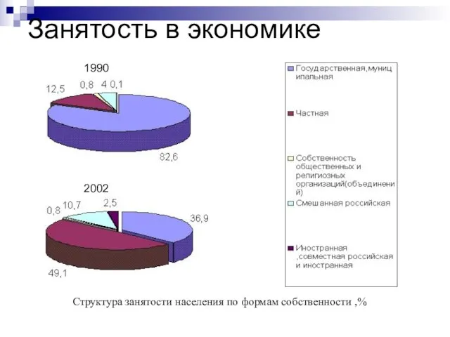 Занятость в экономике Структура занятости населения по формам собственности ,% 1990 2002