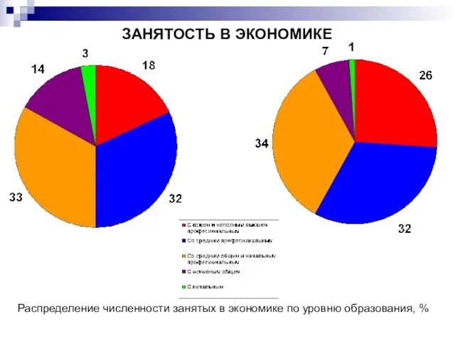 ЗАНЯТОСТЬ В ЭКОНОМИКЕ Распределение численности занятых в экономике по уровню образования, %