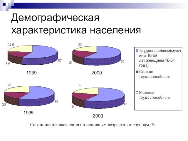 Соотношение населения по основным возрастным группам, % 1989 1995 2000 2003 Демографическая характеристика населения