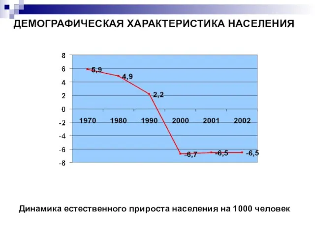 ДЕМОГРАФИЧЕСКАЯ ХАРАКТЕРИСТИКА НАСЕЛЕНИЯ Динамика естественного прироста населения на 1000 человек