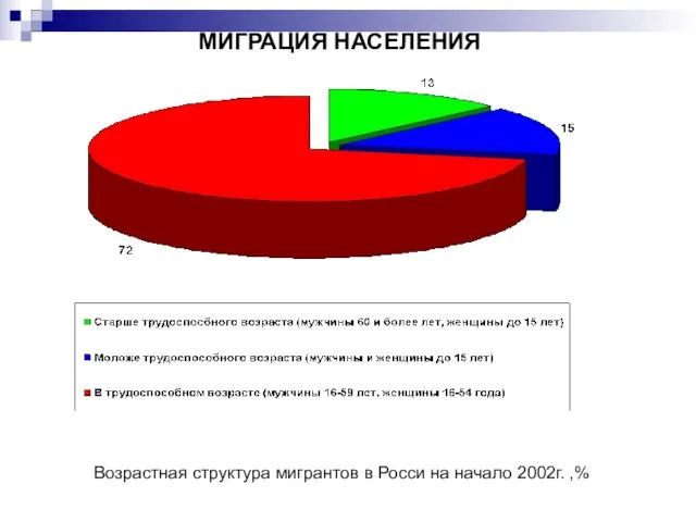 МИГРАЦИЯ НАСЕЛЕНИЯ Возрастная структура мигрантов в Росси на начало 2002г. ,%