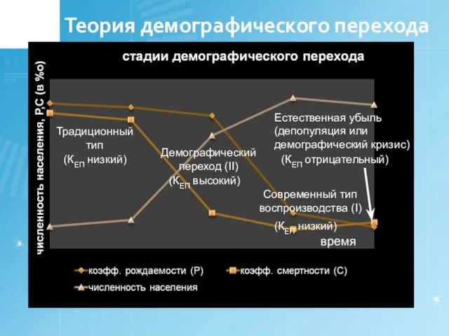 Теория демографического перехода Естественная убыль (депопуляция или демографический кризис) Традиционный тип