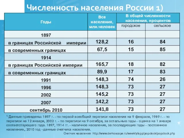 Численность населения России 1) 1) Данные приведены: 1897 г. - по