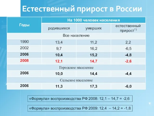 Естественный прирост в России «Формула» воспроизводства РФ 2008: 12,1 – 14,7