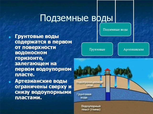 Подземные воды Грунтовые воды содержатся в первом от поверхности водоносном горизонте,