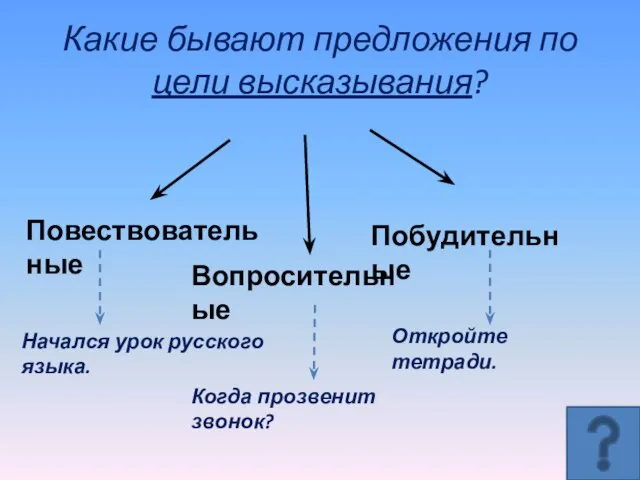 Какие бывают предложения по цели высказывания? Повествовательные Вопросительные Побудительные Начался урок