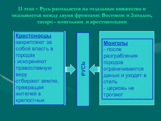 II этап – Русь распадается на отдельные княжества и оказывается между