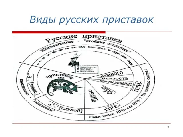 Виды русских приставок