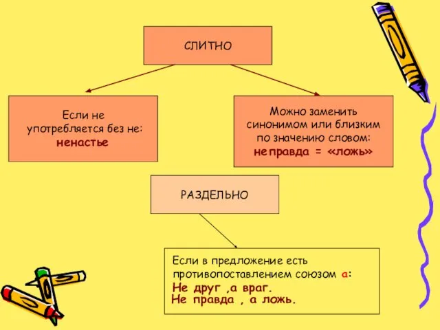 СЛИТНО РАЗДЕЛЬНО Если не употребляется без не: ненастье Можно заменить синонимом