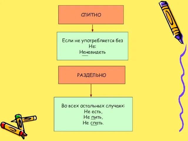 СЛИТНО Если не употребляется без Не: Ненавидеть РАЗДЕЛЬНО Во всех остальных