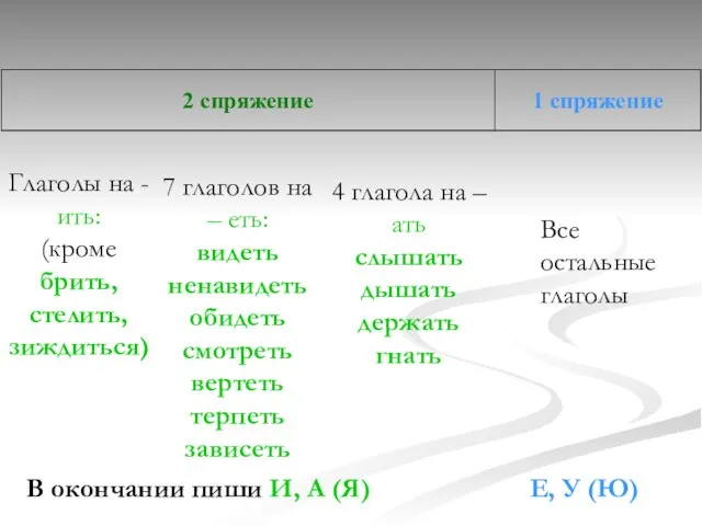 Глаголы на - ить: (кроме брить, стелить, зиждиться) 7 глаголов на