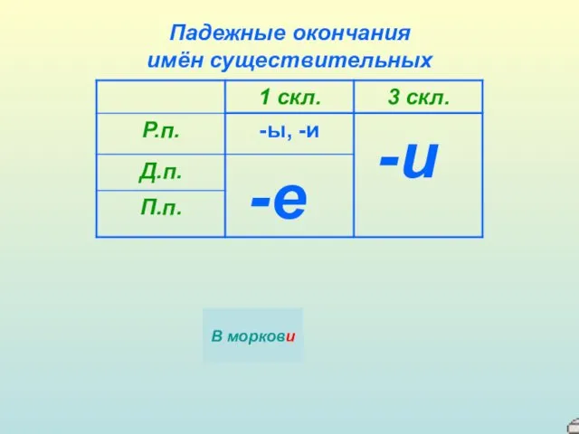 Падежные окончания имён существительных К опушк… К опушке У лошад… У