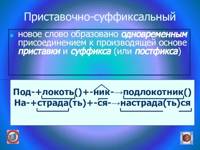 Приставочно-суффиксальный новое слово образовано одновременным присоединением к производящей основе приставки и суффикса (или постфикса) Под-+локоть()+-ник-→подлокотник() На-+страда(ть)+-ся-→настрада(ть)ся