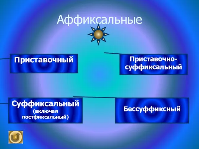 Аффиксальные Приставочный Суффиксальный (включая постфиксальный) Приставочно-суффиксальный Бессуффиксный