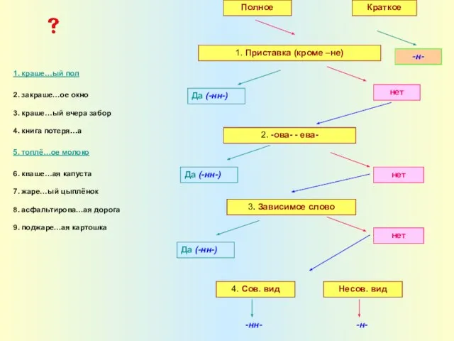 1. Приставка (кроме –не) Да (-нн-) нет 2. -ова- - ева-