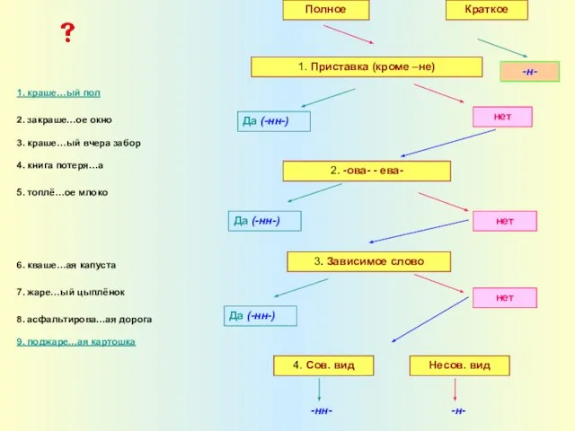 1. Приставка (кроме –не) Да (-нн-) нет 2. -ова- - ева-