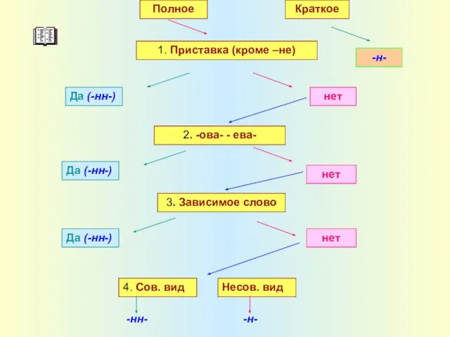 1. Приставка (кроме –не) Да (-нн-) нет 2. -ова- - ева-