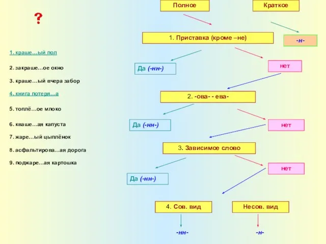 1. Приставка (кроме –не) Да (-нн-) нет 2. -ова- - ева-