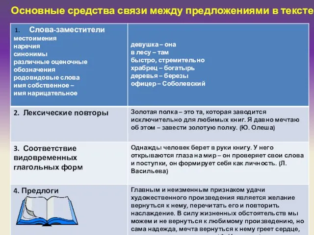 Основные средства связи между предложениями в тексте