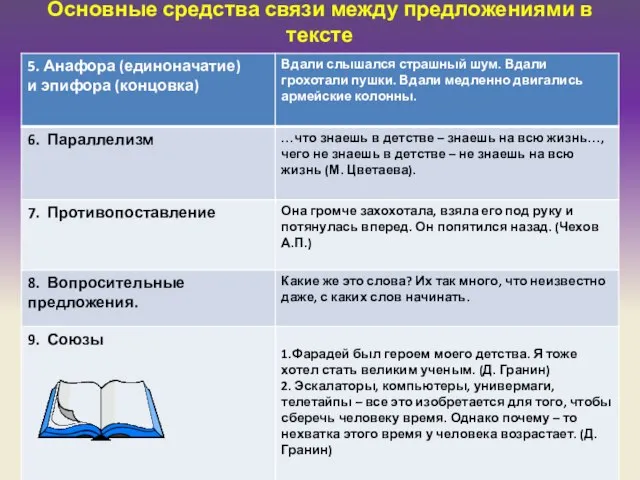 Основные средства связи между предложениями в тексте